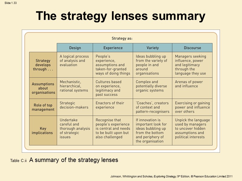 The strategy lenses summary Table C.ii  A summary of the strategy lenses